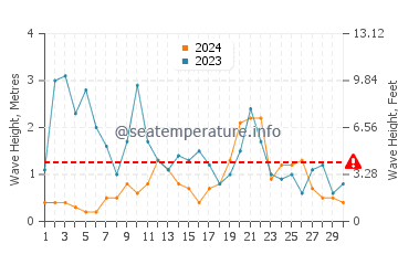 Waves height in Ibarrangelu in November