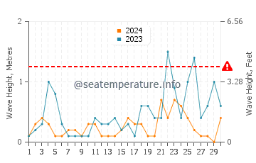 Waves height in Icmeler in November