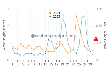 Altezza delle onde Idku a novembre