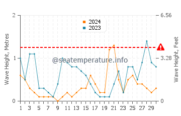 Altezza delle onde Iggesund a novembre