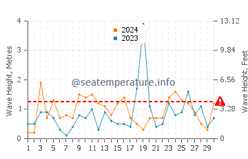 Waves height in Igneada in November
