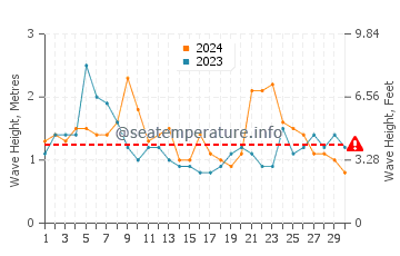 Altezza delle onde Iguape a novembre
