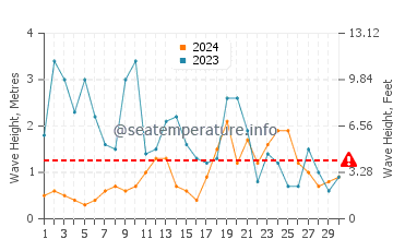 Waves height in Ile de Batz in November