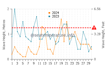 Waves height in Ile-de-Brehat in November