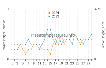 Waves height in Ilihan in November