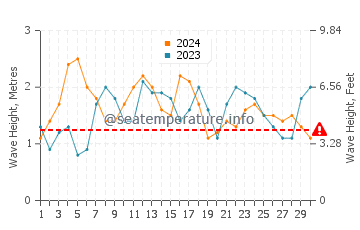 Altezza delle onde Iloca a novembre