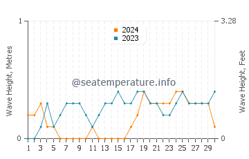 Waves height in Iloilo in November