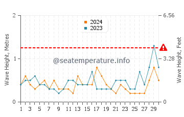 Waves height in Indented Head in November