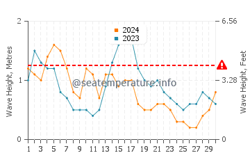 Waves height in Indialantic in November