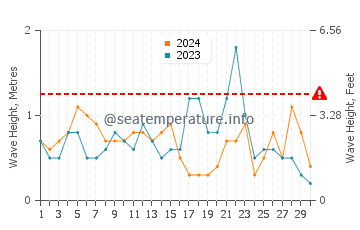 Waves height in Indian Beach in November