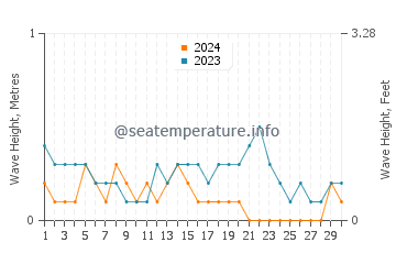 Waves height in Taman in November