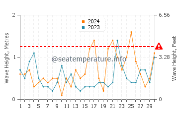 Altezza delle onde Inga a novembre
