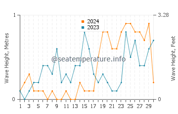 Waves height in Initao in November