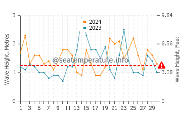 Waves height in Invercargill in November