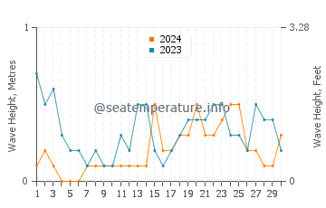 Waves height in Invergordon in November