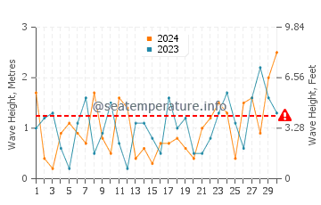 Waves height in Inverhuron in November