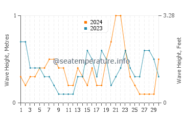 Waves height in Iona in November