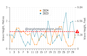 Wellenhöhe in Ios im November