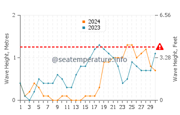 Waves height in Ipilan in November