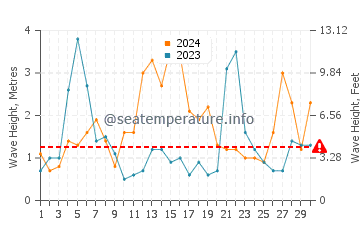 Altezza delle onde Isafjoerdur a novembre