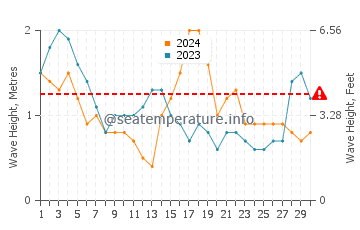 Waves height in Isla Blanca in November