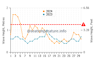 Altura das ondas Ilha de Contadora em novembro