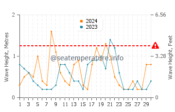Altura de las olas en Isla Espíritu Santo en noviembre