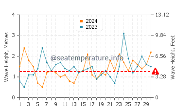 Waves height in Island Bay in November