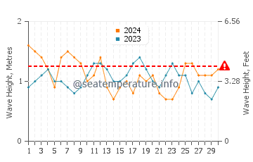Waves height in Island Harbour in November