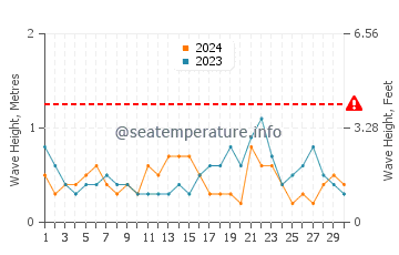 Waves height in Island Heights in November