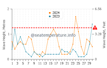 Waves height in Islantilla in November