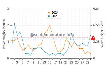 Waves height in Islas Menores in November