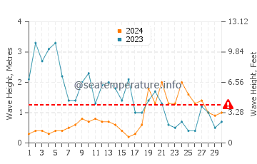 Altezza delle onde Isola di Ré a novembre