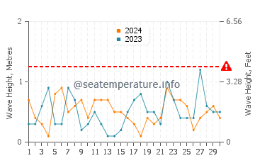 Waves height in Islesboro in November