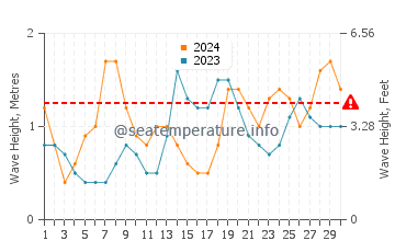 Waves height in Isugod in November