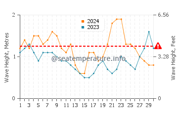 Wellenhöhe in Itajaí im November