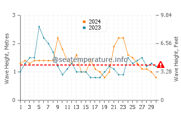 Altezza delle onde Itanhaém a novembre