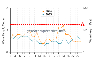 Altezza delle onde Itapoá a novembre