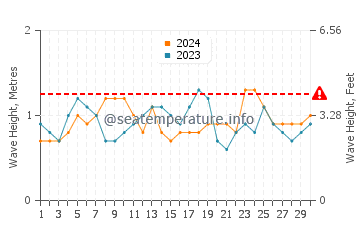 Altezza delle onde Itaunas a novembre