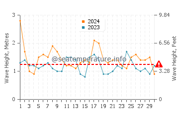 Waves height in Itoman in November