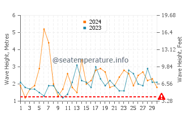 Waves height in Ivana in November