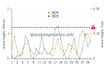 Waves height in Iyo in November