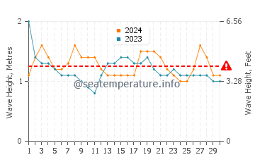 Altezza delle onde Iztapa a novembre