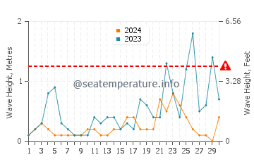 Waves height in Iztuzu in November