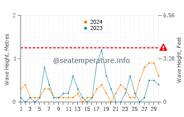Waves height in Izumi in November