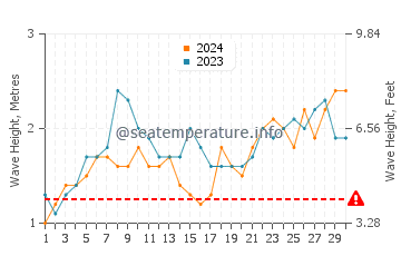 Altura de las olas en Jabat en noviembre