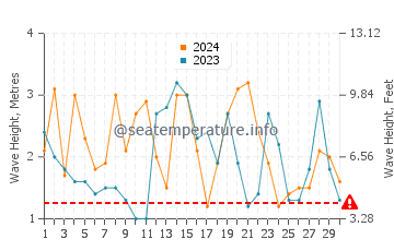 Waves height in Jackson Bay in November