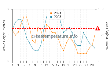 Waves height in Jacksonville in November