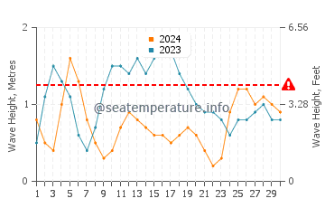 Waves height in Jacmel in November