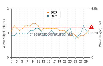 Altezza delle onde Jacuma a novembre